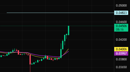 A dark-themed trading chart showing candlestick price action with green candles rising sharply, with price levels including 0.04823, 0.04506, 0.04006, and 0.03957 marked on the right axis.