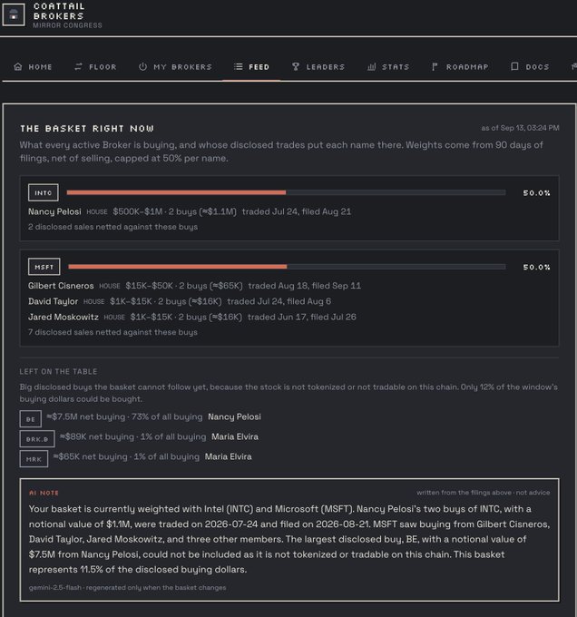 A screenshot of the 'Corail Brokers Mirror Congress' interface showing 'THE BASKET RIGHT NOW' with 50.0% weighting in INTC (Nancy Pelosi) and 50.0% in MSFT (Gilbert Cisneros, David Taylor, Jared Moskowitz), as of Sep 13.