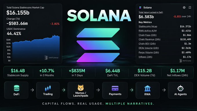 The image is a Solana dashboard displaying key metrics including a $16.155B stablecoin market cap, $6.583B DeFi TVL, and $15.2B DEX volume (7d), along with categories highlighting DeFi, Trading, Memes/Launchpads, Payments, RWA, and AI Agents under the tagline "CAPITAL FLOWS. REAL USAGE. MULTIPLE NARRATIVES."

This dashboard visually supports the post's bullish thesis on Solana by showcasing strong fundamentals across multiple sectors—demonstrating diverse capital inflows, active trading, and real usage that extends beyond a single narrative.