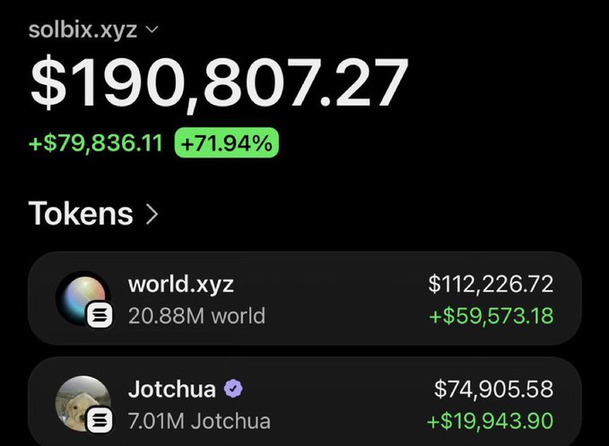A portfolio screenshot from solbix.xyz showing a total balance of $190,807.27 with a +$79,836.11 (+71.94%) gain, highlighting holdings in world.xyz ($112,226.72, +$59,573.18) and Jotchua ($74,905.58, +$19,943.90) — visual proof supporting the post's claim of profitable crypto token recommendations.