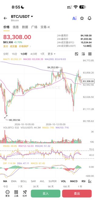 A cryptocurrency trading app screenshot showing the BTC/USDT price at $83,308.00 with a 0.70% decrease, featuring candlestick charts and technical indicators.
