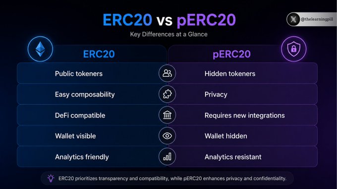The image shows a comparison between two different types of tokens for Ethereum - one being public and another being private by default. The public token has a balance of $ZEC, while the private token has a balance of $ZEC20. This comparison is important because it helps users understand the differences in how these tokens work and their potential benefits or drawbacks depending on individual needs and preferences.