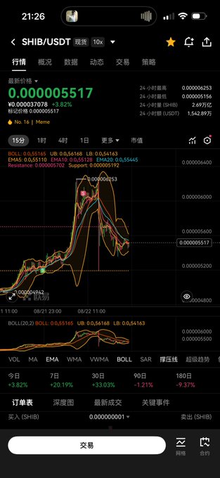 A smartphone screenshot of a crypto trading app shows the SHIB/USDT pair trading chart with current price 0.000005517 and various technical indicators.