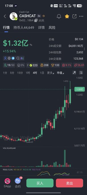 The image shows a cryptocurrency trading chart for the token CASHCAT (ticker 0x02...), displaying a price of $0.134 and a market cap of $1.32亿 (132 million), with a +15.94% increase, supporting the post's claim about CASHCAT's 132 million FDV. The chart illustrates a strong upward trend in price and trading volume, contrasting with the post's criticism of Binance's supported $Giggle token.