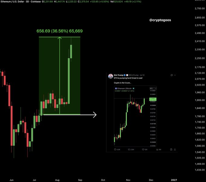 A candlestick chart of Ethereum/U.S. Dollar (ETH/USD) on Coinbase shows a 36.56% gain to $2,251.68, highlighted by a green box and arrow pointing to an embedded screenshot of Eric Trump's July 22 X post predicting ETH would "pump hard," visually illustrating the substantial price appreciation since his bullpost.