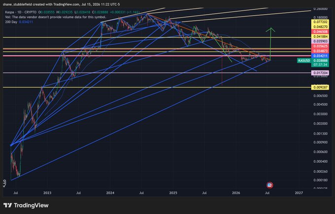 A logarithmic TradingView chart of KAS/USD (Kaspa) on Coinbase shows price consolidating near key resistance levels around $0.0421–$0.0463, with a trendline fan extending from the original July 2022 breakout and a highlighted green arrow projecting a potential breakout move toward $0.0772.