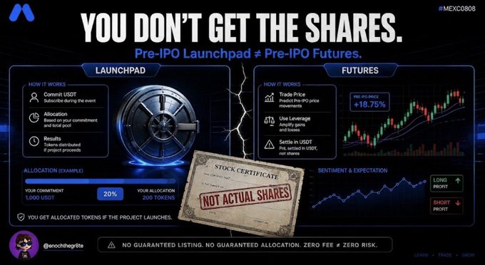 A promotional graphic with the text 'YOU DON'T GET THE SHARES' explaining MEXC's Pre-IPO Launchpad and Pre-IPO Futures, showing a 'STOCK CERTIFICATE - NOT ACTUAL SHARES' disclaimer.
