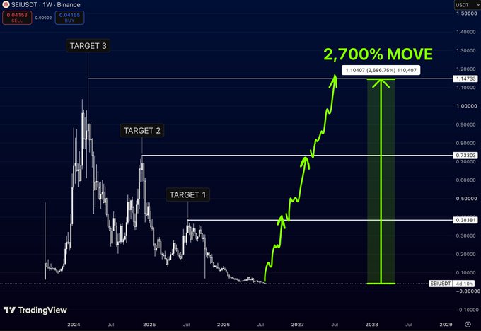 A weekly SEI/USDT Binance chart from TradingView shows a projected 2,700% move from ~$0.04 to a target 3 of $1.10407, with intermediate targets at $0.38381 and $0.73307, emphasizing a long-term bullish breakout setup following a prolonged consolidation. The green trajectory illustrates the potential rally through 2028, aligning with the post's argument that SEI presents one of the cleanest risk/reward setups despite currently underperforming expectations.