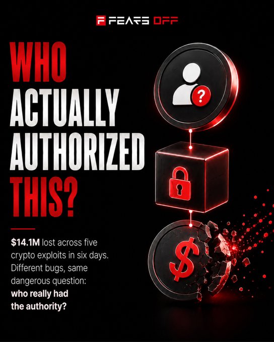A graphic titled 'WHO ACTUALLY AUTHORIZED THIS?' from 'FEARS OFF', reporting '$14.1M lost across five crypto exploits in six days' alongside a 3D rendering of a profile icon, a padlock, and a dollar coin being struck by a red laser.
