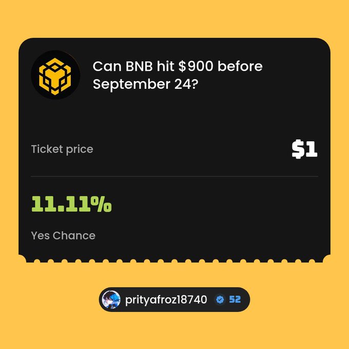 A prediction market card on an orange background asking 'Can BNB hit $900 before September 24?' with ticket price $1 and 11.11% Yes Chance, posted by user prityafroz18740.
