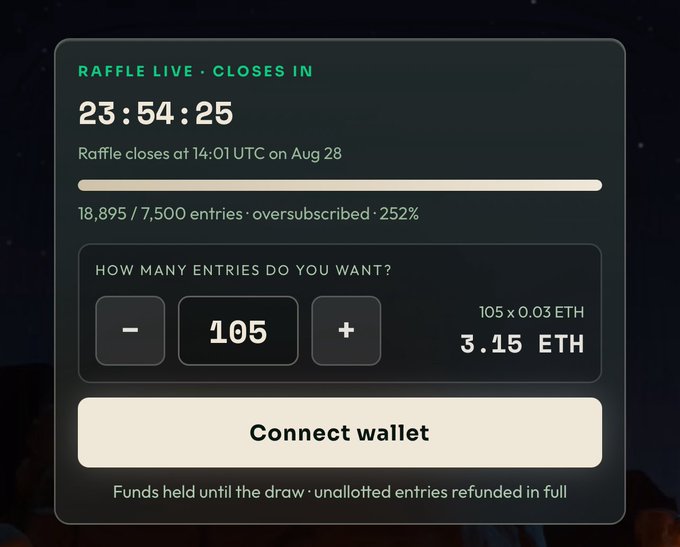 Raffle Live interface showing 23:54:25 remaining until close at 14:01 UTC on Aug 28, with 18,895/7,500 entries (oversubscribed 252%), offering 105 entries at 0.03 ETH (3.15 ETH total) with a 'Connect wallet' button.