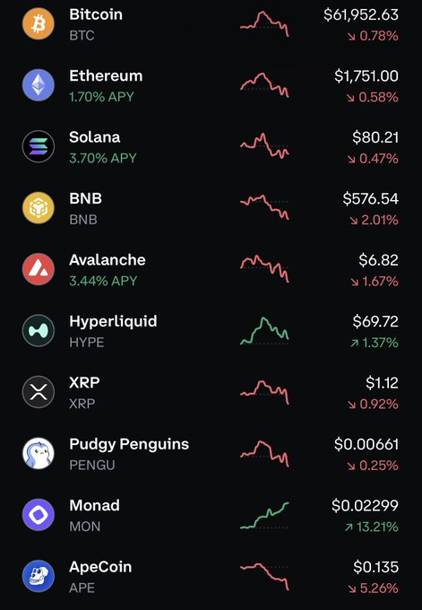 The image displays a cryptocurrency market dashboard showing 10 assets with their prices and 24-hour performance, including Bitcoin at $61,952.63 (-0.78%), Ethereum at $1,751.00 (-0.58%), Solana at $80.21 (-0.47%), and BNB at $576.54 (-2.01%), with most tokens in the red except Hyperliquid (+1.37%) and Monad (+13.21%). The dashboard reflects the post's discussion of market volatility and headlines potentially causing price movements, with the predominantly downward trend across major assets like BTC, ETH, and SOL aligning with the author's commentary about taking profits amid market uncertainty.