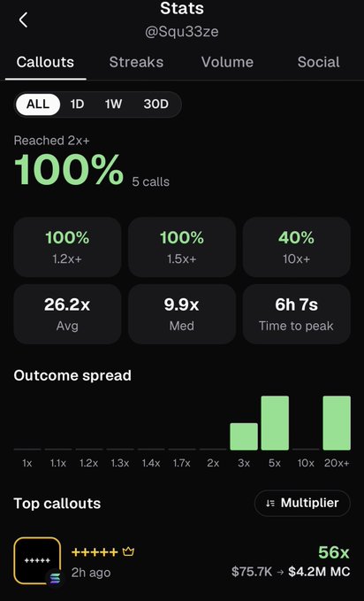 Mobile app stats screen for user @Squ33ze showing callout performance metrics including 100% reached 2x+, 1.2x+ average, 9.9x median, and top callouts with a 56x multiplier from $75.7K to $4.2M MC.