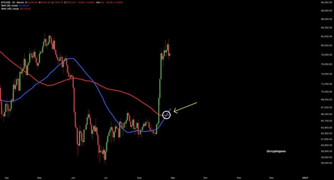 A BTC/USD daily candlestick chart from April 2016 to 2017 showing a bullish crossover between the blue (EMA 21) and red (MA 62) moving averages, highlighted by a circled crossover point near 67,350 with a yellow arrow, confirming the "BITCOIN BULLISH CROSSOVER FLASHING NOW!" signal.