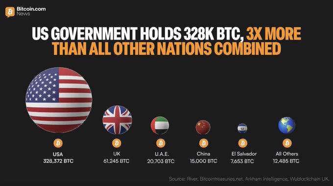 This image visually represents that the U.S. government holds 328,372 BTC, significantly more than the UK (61,245 BTC), U.A.E. (20,703 BTC), China (15,000 BTC), El Salvador (7,653 BTC), and all other nations combined (12,485 BTC). The graphic directly supports the provided post by displaying the Bitcoin holdings of various governments.