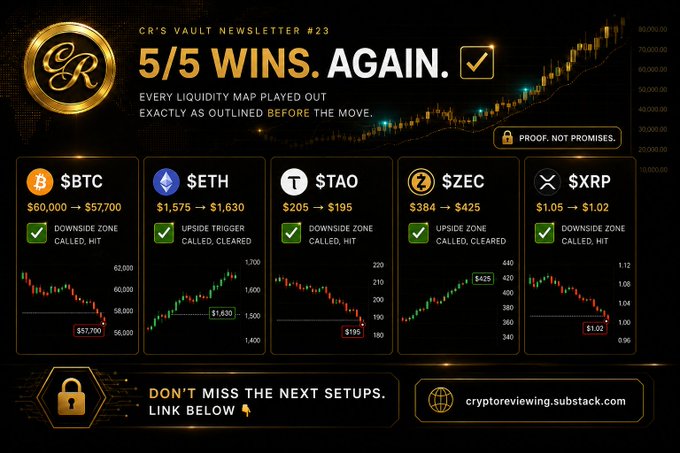 A promotional graphic for "CR's Vault Newsletter #23" celebrating a perfect 5/5 trading record, displaying liquidity map results for Bitcoin ($57,700), Ethereum ($1,630), TAO ($195), ZEC ($425), and XRP ($1.02) — all marked as hits with accompanying charts and the URL cryptoreviewing.substack.com.