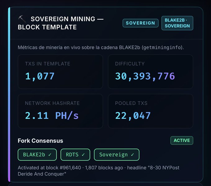 A screenshot of a 'SOVEREIGN MINING — BLOCK TEMPLATE' dashboard displaying metrics like 1,077 TXS in template, difficulty of 30,393,776, network hashrate of 2.11 PH/s, and 22,047 pooled TXs.