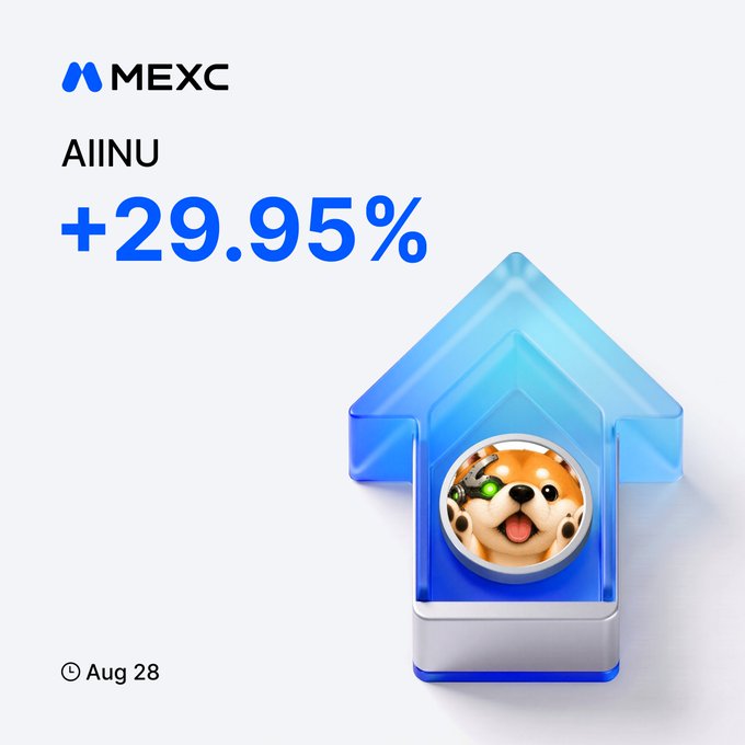 The image is a MEXC promotional graphic showing the AIINU token's price increase of +29.95% as of August 28, featuring a 3D blue upward arrow with a cartoon Shiba Inu dog mascot wearing a space helmet at its center. It visually reinforces the post's message of AIINU "mooning" with the trading link to MEXC futures.