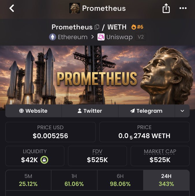 A screenshot of the Prometheus (PROM/WETH) token on Uniswap V2 shows the token's price at $0.005256 with a market cap of $525K, after a 343% surge in the last 24 hours. The image visually reinforces the post's boast of the token's market cap jumping from $20K to $500K, showcasing the dramatic growth.