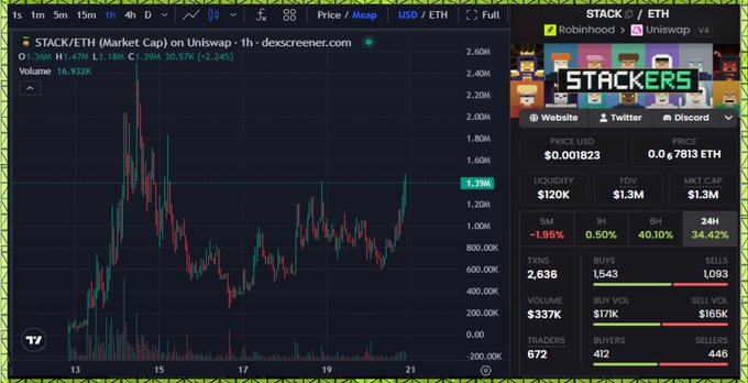 A trading chart for STACK/ETH on Uniswap shows the token priced at $0.001823 (0.0007813 ETH) with a market cap of $1.3M, displaying the recent dip and recovery mentioned in the post. The STACKERS project information is visible on the right side, showing a 40.10% gain in the past 6 hours despite a 1.95% dip in the last 5 minutes.