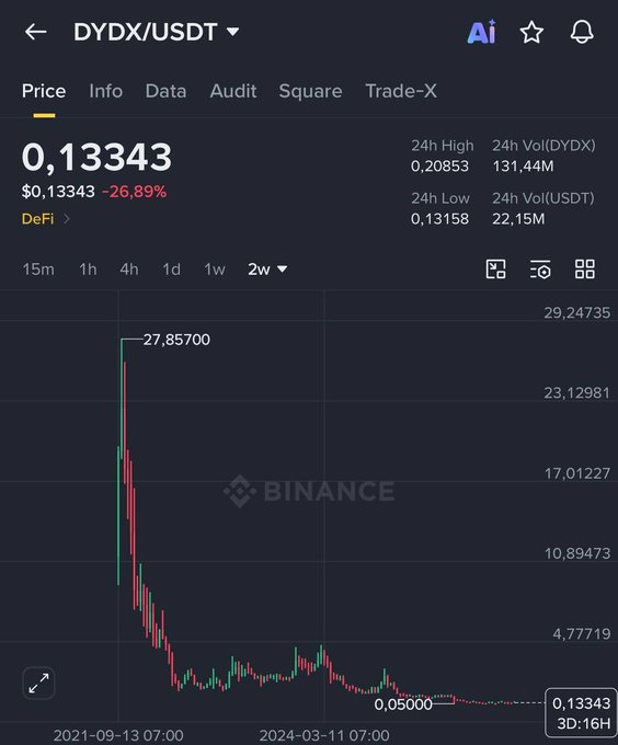 A Binance price chart for the DYDX/USDT trading pair showing a current price of 0.13343, down 26.89%, with a historical 24h high of 0.20853 and a drastic price drop from a peak of 27.85700.