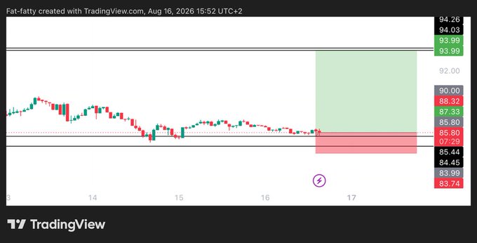 A TradingView chart for AAVE shows a candlestick price action ranging between ~85.60 and ~85.80, with a highlighted trade setup marking entry at 85.90, target at 94.03, and stop-loss at 83.55, visually matching the long trade parameters described.