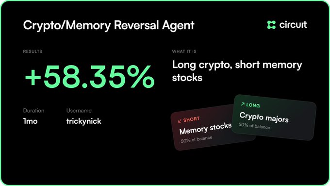 A performance card for a 'Crypto/Memory Reversal Agent' on the 'circuit' platform, showing a result of '+58.35%' over 1 month for user 'trickynick' with a strategy of long crypto majors and short memory stocks.