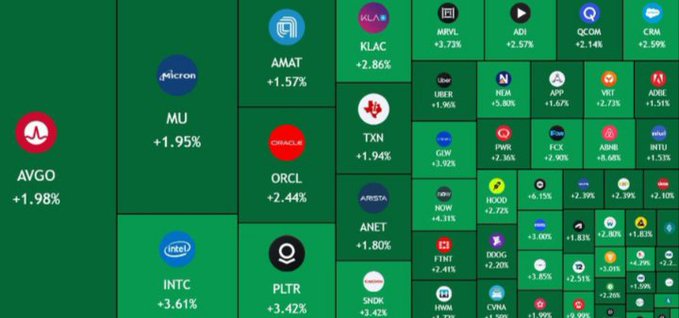 A stock market heatmap displays a sea of green, with major tech and semiconductor names like AVGO (+1.98%), MU (+1.95%), INTC (+3.61%), PLTR (+3.42%), and KLAC (+2.86%) leading the broad-based rally, visually confirming the $280 billion surge in U.S. market value cited in the post as risk appetite and capital rotation return to equities.