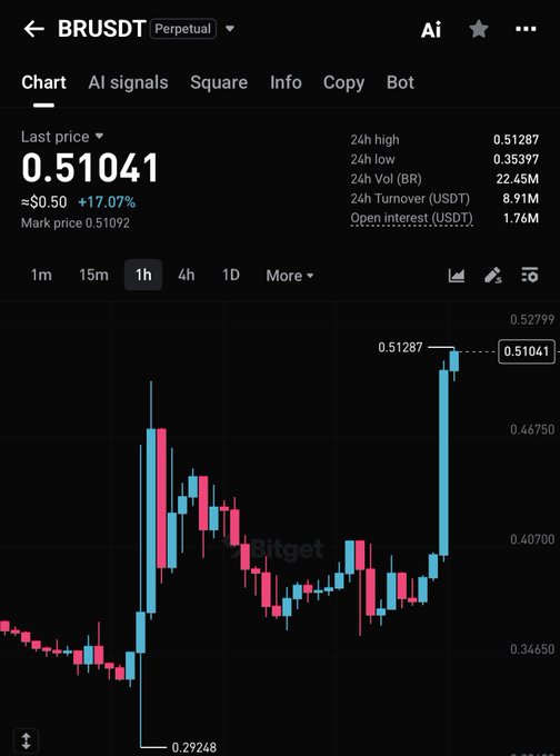 A cryptocurrency trading chart on Bitget for the BRUSDT perpetual pair, showing a last price of 0.51041 with a +17.07% gain, a 24-hour high of 0.51287 and low of 0.35397, displayed with candlestick patterns on a dark background.