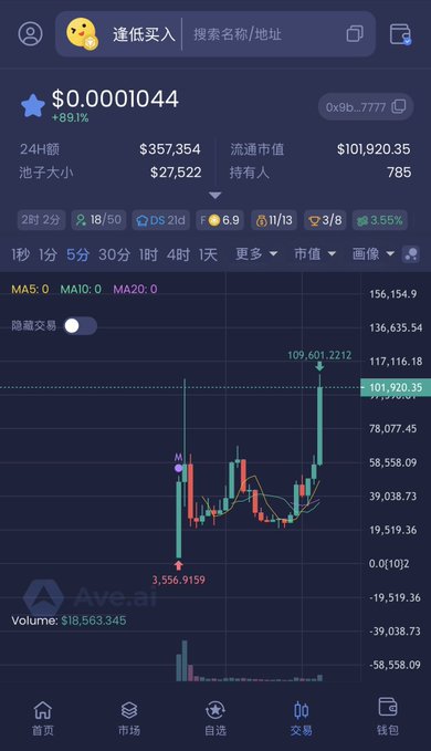 A cryptocurrency trading chart on Ave.ai displays the token at 0x9b0cb617503a1b7484089125dd2c2fe6bcb37777, showing a price of $0.0001044 with an 89.1% gain, with candlesticks illustrating a dramatic recovery from a low of $3,556.9159 to a high of $109,601.2212—visually confirming the post's "buy the dip" success story.