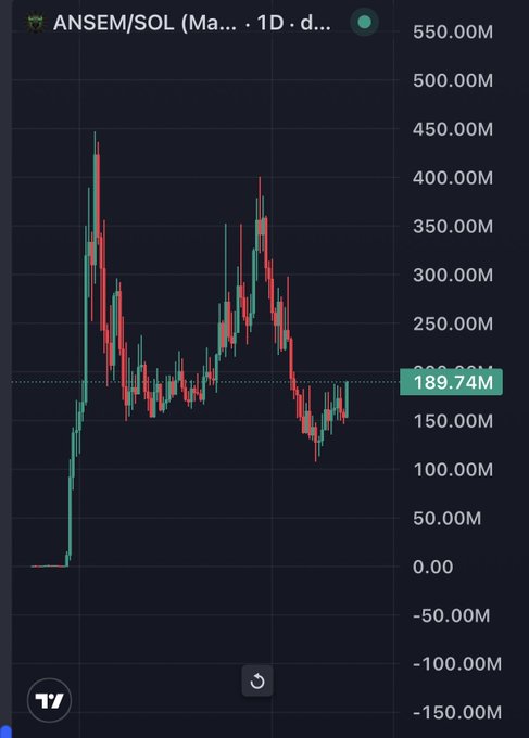 A candlestick chart of ANSEM/SOL (Solana memecoin) on a 1-day timeframe, currently valued at 189.74M, showing a significant pump followed by consolidation and decline.