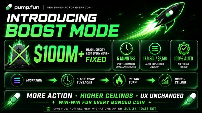 Promotional graphic for Pump.fun's 'Boost Mode' featuring $100M+ dead liquidity fix, 5-minute migrations, 17.6 SOL/$2.51G liquidity, 100% auto features, launching July 21 at 10:23 EST.