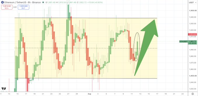 A financial candlestick chart for the Ethereum/TetherUS (ETH/USDT) trading pair on Binance, showing green and red candles with a large green arrow pointing upward and a circled pattern indicating a bullish trend.