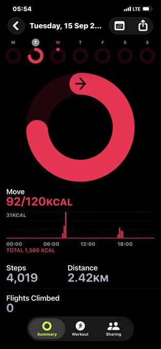 A screenshot of an Apple Fitness activity tracking app showing Move at 92/120 KCAL, Steps at 4,019, Distance 2.42KM, and Flights Climbed 0, dated Tuesday, 15 Sep.