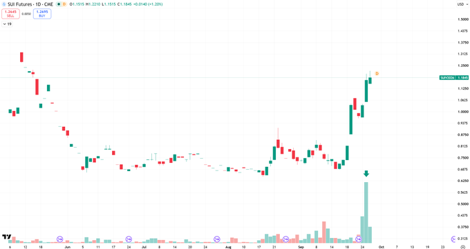A TradingView candlestick chart for 'SUI Futures · 1D · CME' shows SUI1! at 1.3515 with a recent uptrend and an 'Upcoming' alert near the top.
