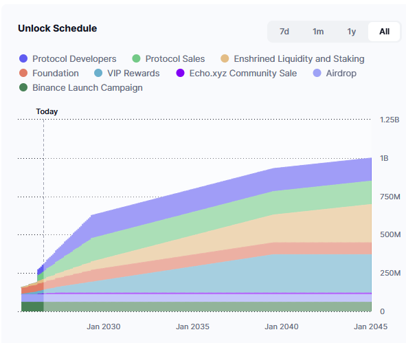 **Caption:** Stacked area chart titled "Unlock Schedule" showing INIT token unlocks from "Today" through Jan 2045, with cumulative supply reaching ~1B tokens distributed across categories including Protocol Developers, Protocol Sales, Enshrined Liquidity and Staking, Foundation, VIP Rewards, Echo.xyz Community Sale, Airdrop, and Binance Launch Campaign — with early unlocks visible near the "Today" marker corresponding to the ~205.7M INIT (20.57%) recently unlocked for Echo Sale Investors.