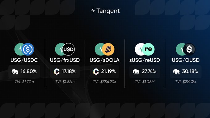 A financial dashboard for the 'Tangent' platform displaying various USG token pairs and their yields, including USG/USDC at 16.80%, USG/frxUSD at 17.18%, USG/sDOLA at 21.19%, sUSG/reUSD at 27.74%, and USG/OUSD at 30.18%.