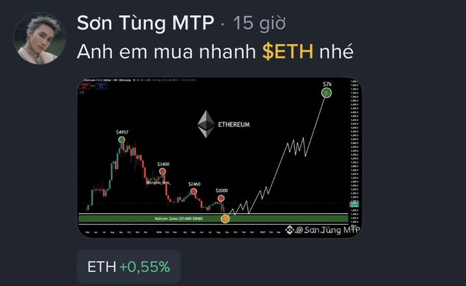 A social media post by Sơn Tùng MTP featuring an Ethereum (ETH) price chart showing various price points ($657, $1400, $2400, $3000, $72K) and the caption 'Anh em mua nhanh $ETH nhé' (Buy ETH quickly guys), with ETH +0.55%.