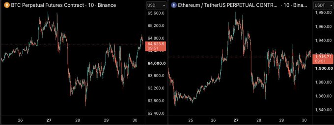 The image shows two 10-minute candlestick charts side by side from Binance, displaying the "BTC Perpetual Futures Contract" trading at 64,423.1 USD and the "Ethereum/TetherUS PERPETUAL CONTRACT" trading at 1,916.21 USDT, both illustrating the choppy and brutal price action referenced in the post about crypto majors struggling over the past few days.