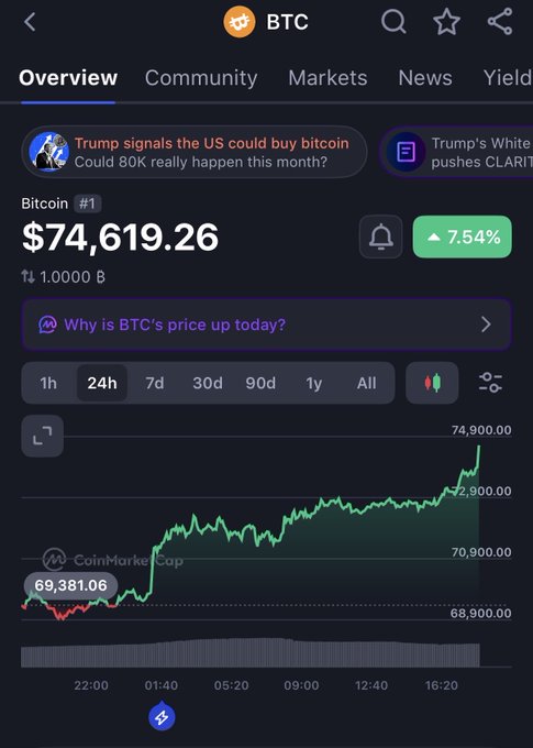 A cryptocurrency app showing Bitcoin (BTC) at $74,619.26 with a +7.54% gain, featuring a news headline about Trump signaling the US could buy bitcoin and a 24-hour price chart.