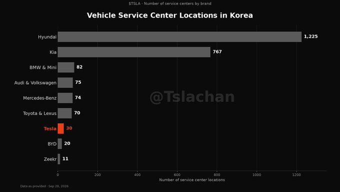 A horizontal bar chart titled "Vehicle Service Center Locations in Korea" compares the number of service centers across major automotive brands, with Hyundai dominating at 1,225 locations and Kia second at 767, while Tesla (highlighted in orange) ranks seventh with just 30 service centers, trailing behind traditional brands like BMW & Mini, Audi & Volkswagen, Mercedes-Benz, and Toyota & Lexus, but ahead of Chinese competitors BYD (20) and Zeekr (11).