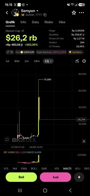 A mobile stock/crypto app screen showing a token named 'Semyon' with a market cap of Rp 26.2 rb, up 363.06%, with a volatile 1-month chart peaking at 74.36K; 'Beli' (Buy) and 'Jual' (Sell) buttons are visible.
