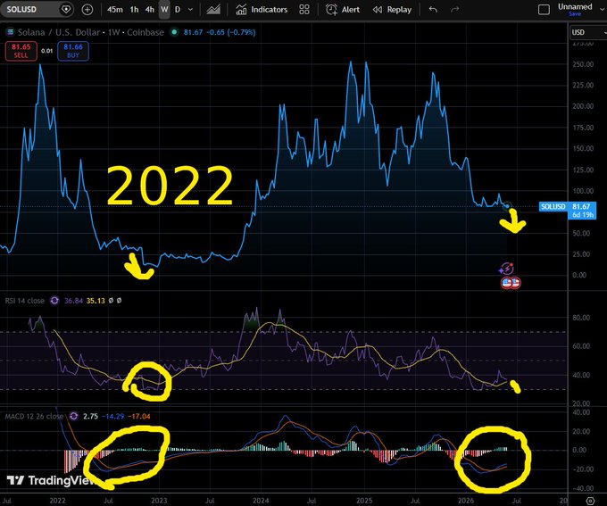 The image shows a screenshot of a stock chart that displays the value of $sol against the date of February 22, 202. The chart has lines indicating the fluctuations in the value over time, with symbols showing the trend for sol as being falling off or rising. It appears that the price is expected to go down, possibly due to a market crash or downturn in the crypto scene. The post's caption reads "Solana $sol looks like it will fall off a cliff just like in 202 before it resets for a pump Weekly looks weak & has been stuck in this $80 range for way too long #sol solana #crypto altcoins #btc #troll #rave".