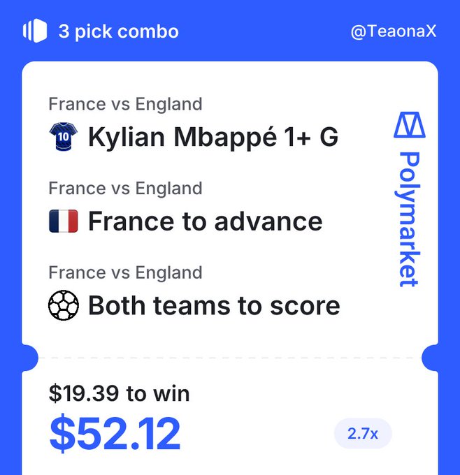 A Polymarket screenshot shows a 3-pick combo bet on the France vs England match featuring Kylian Mbappé to score 1+ goals, France to advance, and both teams to score, with a potential payout of $52.12 on a $19.39 wager (2.7x odds). The image supports the poster's caption about their first successful combo prediction, where they turned $20 into a potential $50 win.