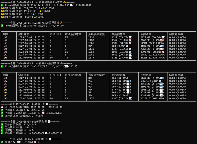 A terminal/console screenshot showing River cryptocurrency analysis with text in Chinese, including sections for 'River官方&0拆得情况', 'River质押情况', and 'pts转换分析' with various dates, APR percentages, and token amounts like $ZSWAP and $RIBBIT.
