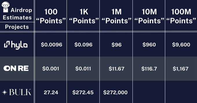 A dark-themed comparison table titled "Airdrop Estimates" displays the potential dollar values for projects Hyla, ONRE, and BULK based on point allocations ranging from 100 to 100M "Points." Hyla shows values from $0.0096 to $9,600, ONRE ranges from $0.001 to $1,167, and BULK shows 27.24 to $272,000, illustrating how varying point holdings translate to different airdrop valuations as referenced in the post about point worth on Exponent.