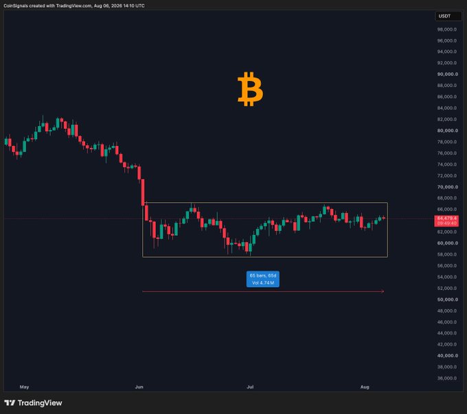 A TradingView candlestick chart of BTC/USDT showing approximately 65 days of sideways consolidation between the $57,500 and $67,500 range, with a rectangular box highlighting this accumulation zone on the daily timeframe from May through August 2026.