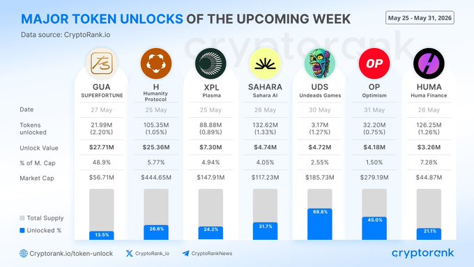 The image shows a bar graph that displays the number of tokens unlocked by each cryptocurrency over time, with the x-axis representing days starting from May 1st, 2020 until May 31st, 2020. The y-axis represents the number of tokens in millions. The bars on the graph show the number of tokens for each cryptocurrency at different points in time. The largest bar is for the cryptocurrency "UDS", which has a total of 7.3M tokens. Other cryptocurrencies like "GUA" and "OP" have smaller bars, indicating that they have fewer tokens than "UDS".