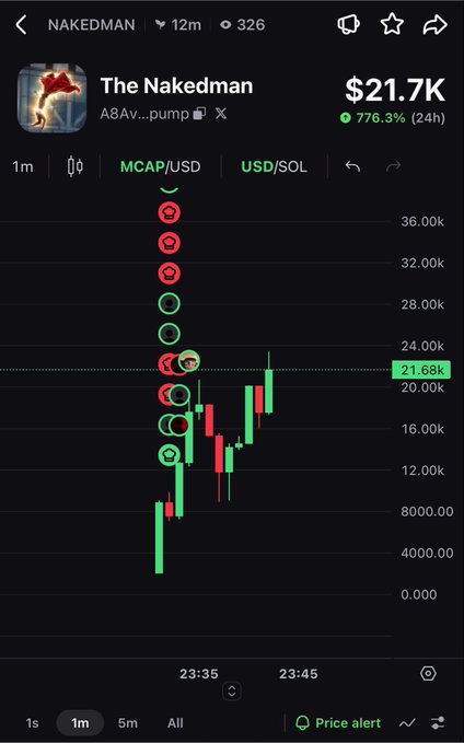Trading chart for meme token "The Nakedman" (A8Av...pump) showing a market cap of $21.7K, up 776.3% in 24h, with a sharp upward candlestick pattern and multiple buy/sell icons.