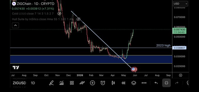 A stock chart of ZIG Chain, a cryptocurrency company, showing that their value has been increasing over time with a positive trendline. The date shown on this chart indicates that there was a recent increase in ZIG Chain's value.